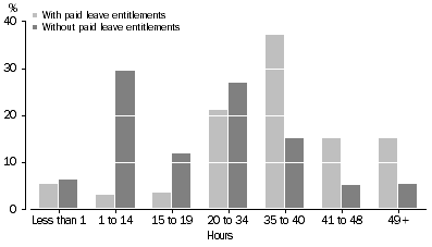 Graph: EMPLOYEES (Excluding OMIEs), Hours actually worked in main job - With or without paid leave entitlements