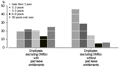 Graph: EMPLOYEES (Excluding OMIEs), Continuous duration with current employer/business - By employment type