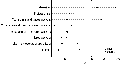 Graph: OWNER MANAGERS, OMIEs/OMUEs as a proportion of all employed persons within each occupation