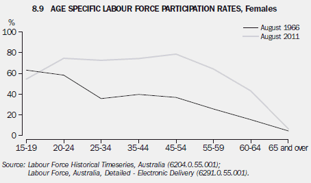 8.9 Age specific labour force participation rates, Females