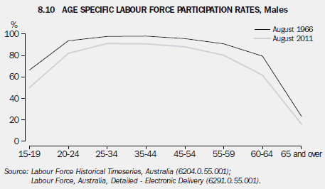 8.10 Age specific labour force participation rates, Males