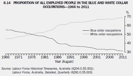 8.14 Proportion of all employed people in the blue and white collar occupations