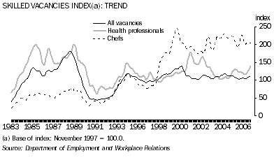 Graph: Skilled Vacancies Index (a): Trend