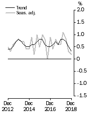 Diagram shows GDP growth rates, Volume measures, quarterly change