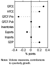 Diagram shows Contribution to GDP growth, Seasonally adjusted