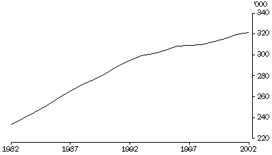 Graph - Population of the Australian Capital Territory, 30 June