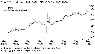 Graph: New Motor Vehicle Sales, Total Vehicles-LongTerm