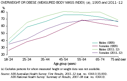 Graph: Overweight or obesity for males and females, based on measured body mass index, 1995 and 2011-12