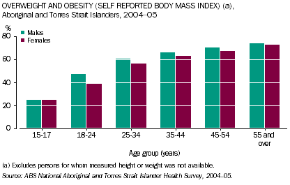 Graph: Overweight and obesity based on self reported body mass index for Aboriginal and Torres Strait Islanders by age, 2004-05