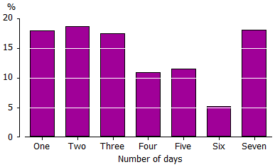 Graph-1.2 Proportion of who exercised, by number of days exercised per week