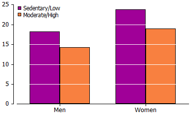 Graph-5.2 Proportion of people with arthritis, by level of exercise