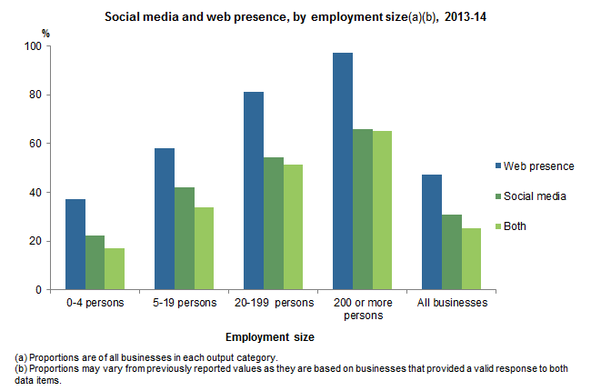Graph: Social media and web presence, by employment size, 2013-14 