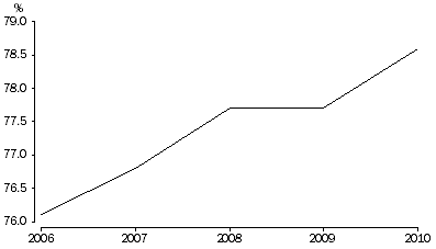 Graph: 1.11 Proportion of cohabitation prior to marriage, Australia—2006–2010