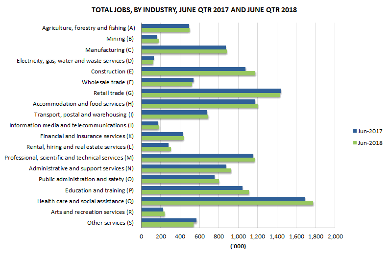 Graph 1: Total jobs, By industry, June qtr 2017 and June qtr 2018