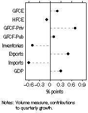 Graph: Contributions to GDP growth, Expenditure: Seasonally adjusted