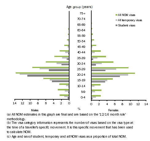 Diagram: 6.4 NOM(a), temporary and student visa population structures(b)(c), Age and sex, Australia—2008–09