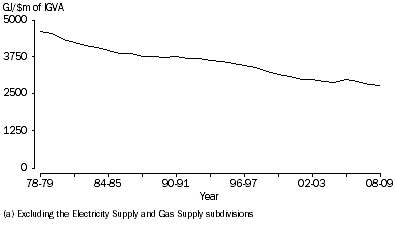 Graph: ENERGY INTENSITY, All Industries, 1978-79 to 2008-09