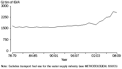Graph: ENERGY INTENSITY, Water Supply and Waste Services, 1978-79 to 2008-09