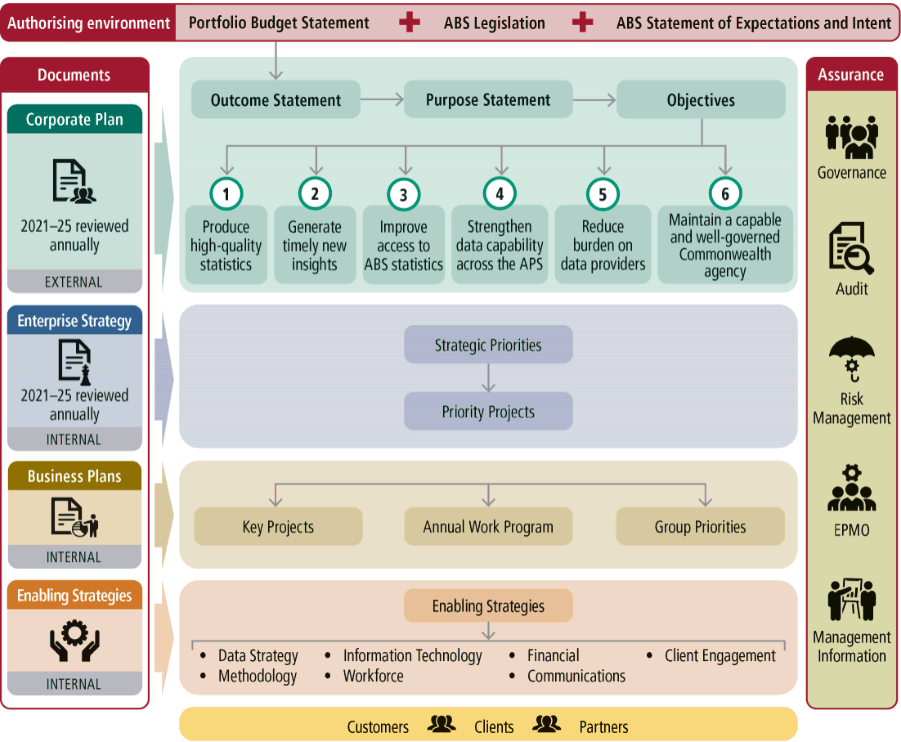 Image: ABS Enterprise Planning Framework