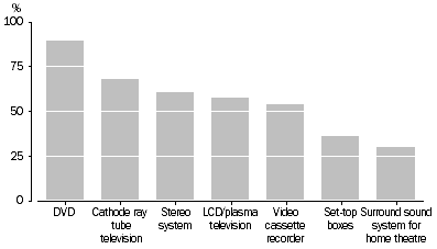 Graph: All dwellings, Selected home entertainment equipment