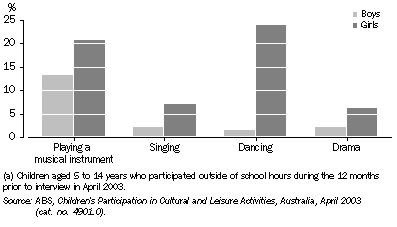 Graph: 1.9 Children's participation in organised cultural activities—2003