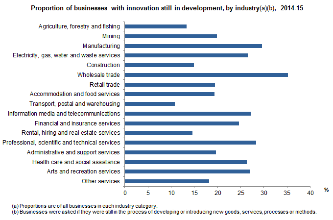 Proportion of businesses with innovation still in development, by industry, 2014-15