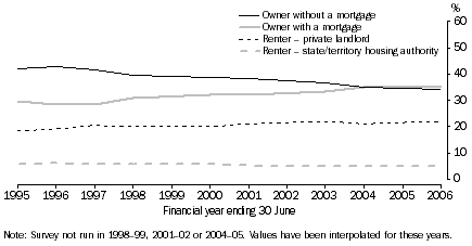 Graph: 2 Housing tenure, 1994-95 to 2005-06
