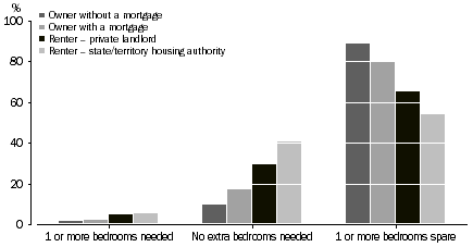 Graph: 5 Housing utilisation, tenure and landlord type, 2005-06