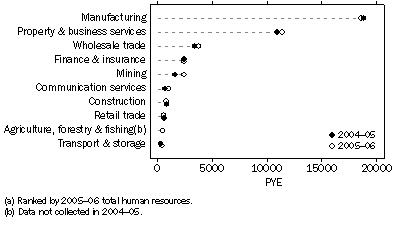 Graph: Business human resources devoted to R&D, by selected industries