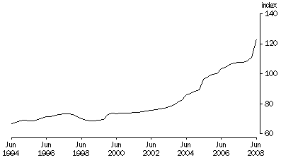 Graph: Terms of Trade: Trend—(2005–06 = 100)