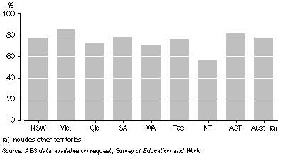 Graph: 13.3 EDUCATION AND TRAINING PARTICIPATION, 15–19 year olds—May 2007
