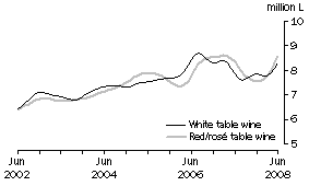 Graph: Table wine, Glass container less than 2 litres, Trend