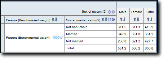 Picture of Social Marital Status and Sex from the Persons in Household level