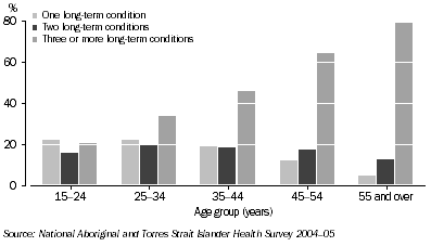 Graph: Number of long-term health conditions, Indigenous persons—2004–05