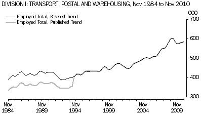 Graph: Division I: Transport, Postal and Warehousing, Nov 1984 to Nov 2010, Employed Total, Revised and Published Trend