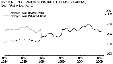 Graph: Division J: Information Media and Telecommunications, Nov 1984 to Nov 2010, Employed Total, Revised and Published Trend