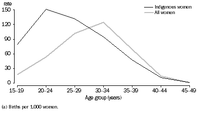 Graph: 3.4 Age-specific fertility rates(a), Indigenous and all women—2009