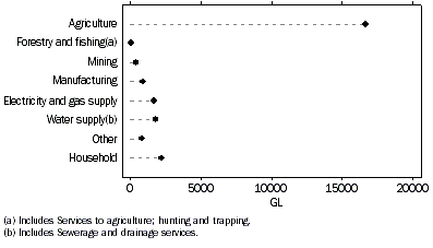 graph - water consumption, Australia, 2000–01