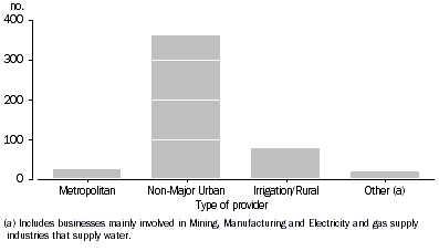 graph - number of water providers, by type, 2000–01