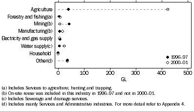graph - reuse water use, Australia, 2000–01