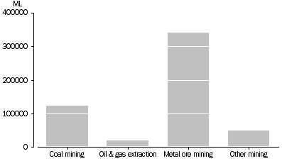 graph - water use, mining, 2000–01