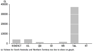 graph - water use (including in-stream use), electricity and gas supply, 2000–01