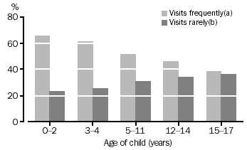 GRAPH - Children seeing another natural parent, proportion of  children seeing another parent frequently/rarely