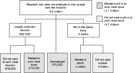 Diagram: people who were not employed or who usually work few hours