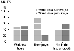 Graph: males and whether they wanted full or part-time job by labour force status