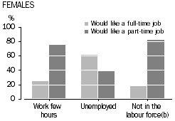 Graph: females and whether wanted full or part-time job by labour force status
