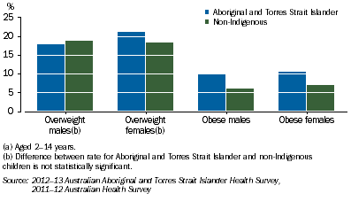 Graph: Overweight and Obese Children by Indigenous status