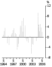 Graph - Export Price Index all groups, Quarterly % change