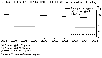 Graph: ESTIMATED RESIDENT POPULATION OF SCHOOL AGE, Australian Capital Territory