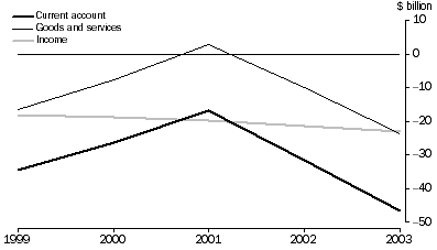 Graph: CURRENT ACCOUNT, MAJOR AGGREGATES